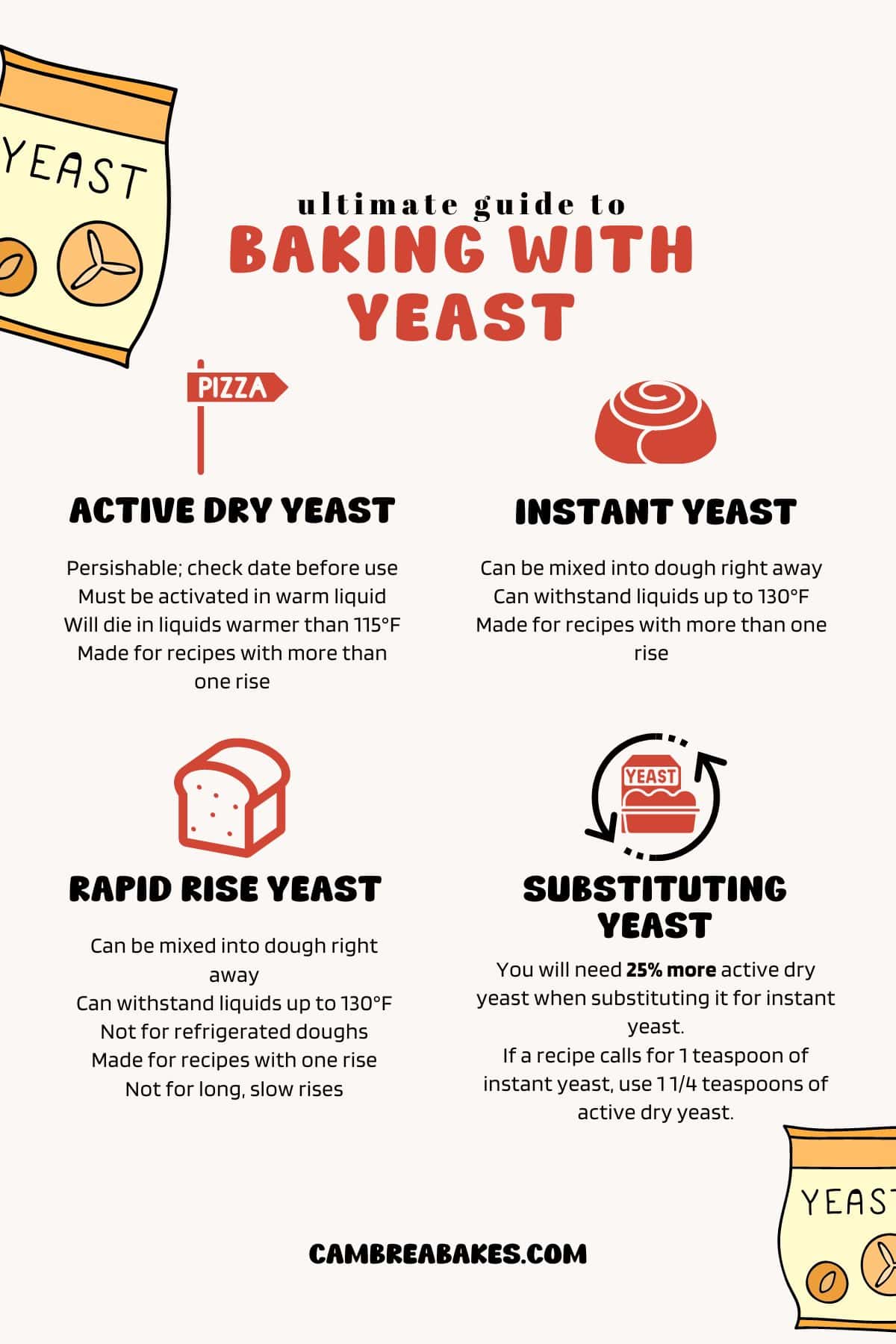 A pdf guide to baking with yeast with text and photos.
